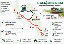 বাজেটে ঢাকা-কুমিল্লা কর্ডলাইন, ৮০ কিমি দূরত্ব কমানোর উদ্যোগ